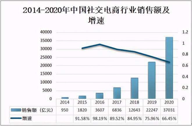 社交電商平臺